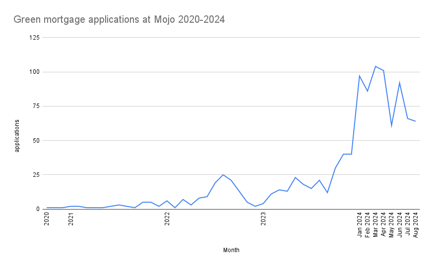 The increased popularity of green mortgages over time