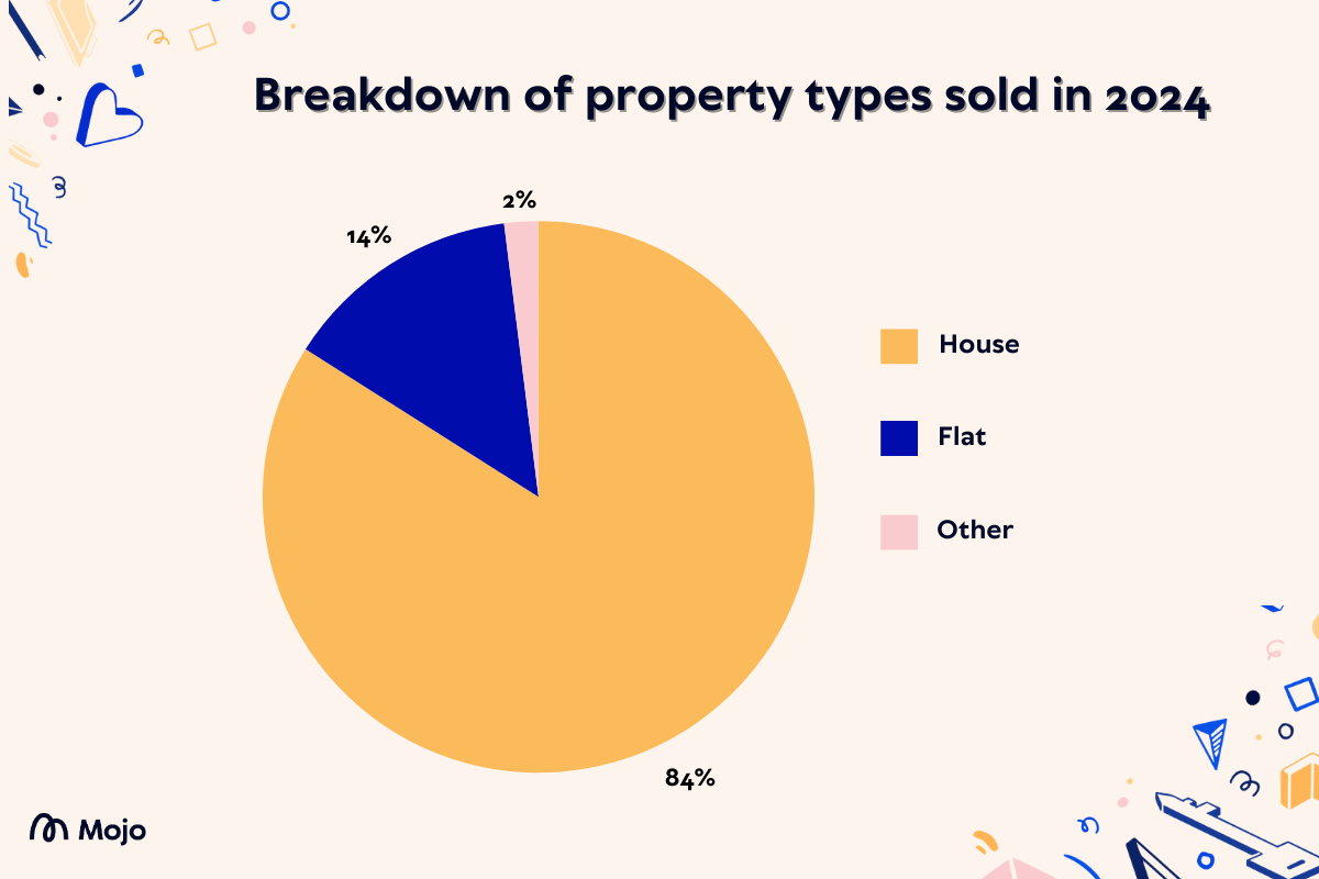 Property breakdown