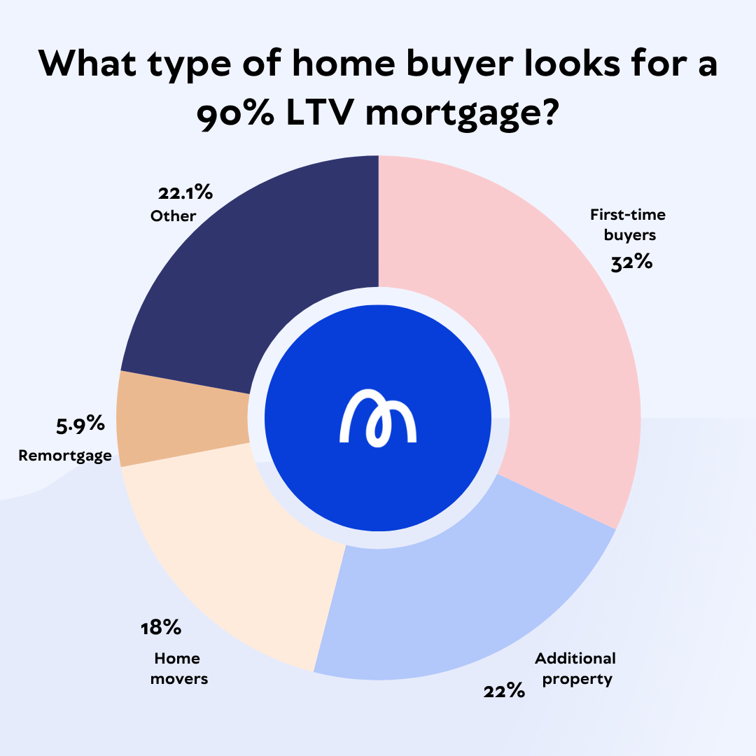 90% LTV chart