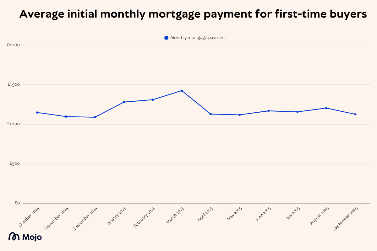 Average FTB mortgage payment