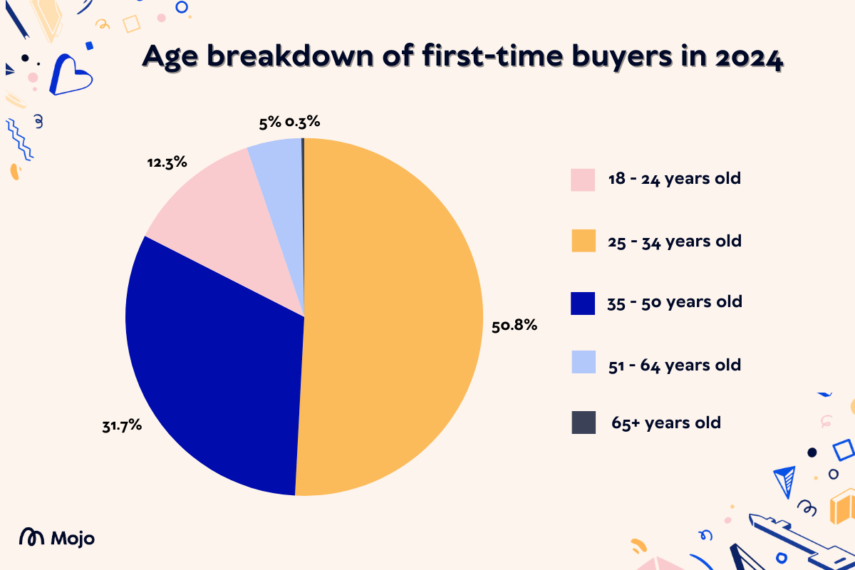 Age breakdown - FTB