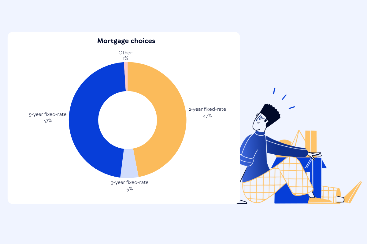 Mortgage choices