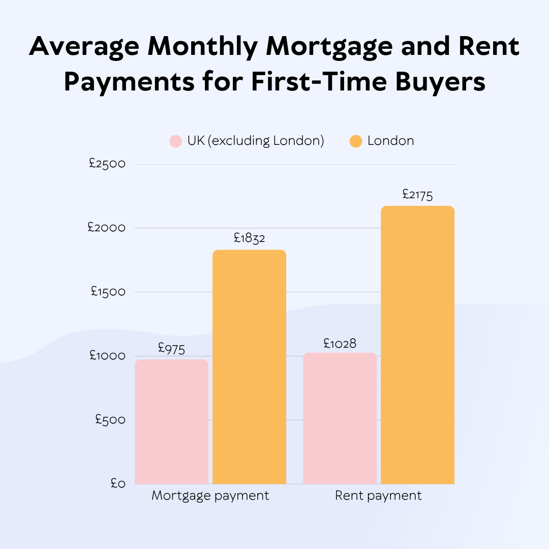 Average monthly payment for FTB