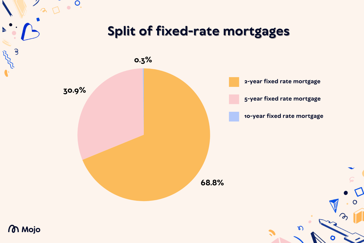 Split for fixed rate mortgage