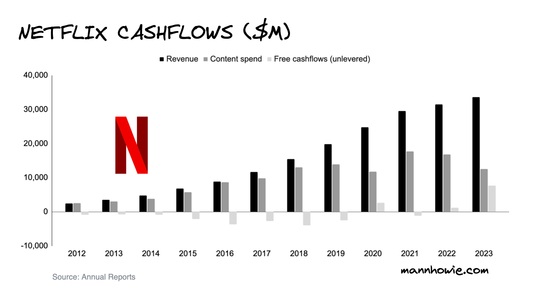 netflix cashflows