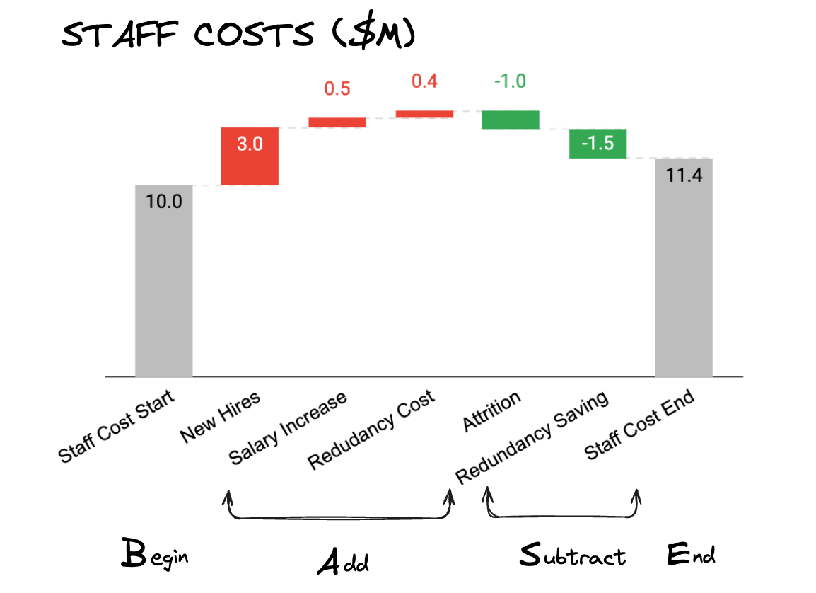 staff costs