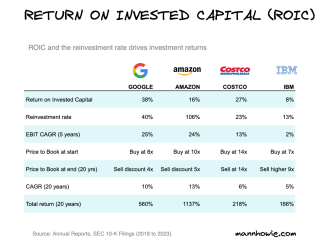 Return On Invested Capital (ROIC)