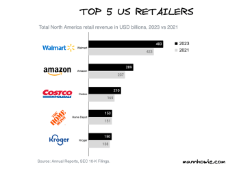Top 5 US retailers