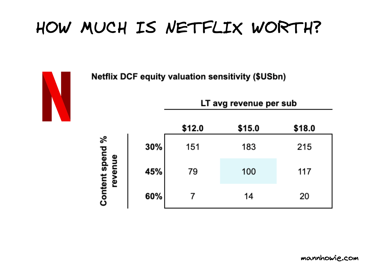 How much is Netflix worth in 2024? $US100bn