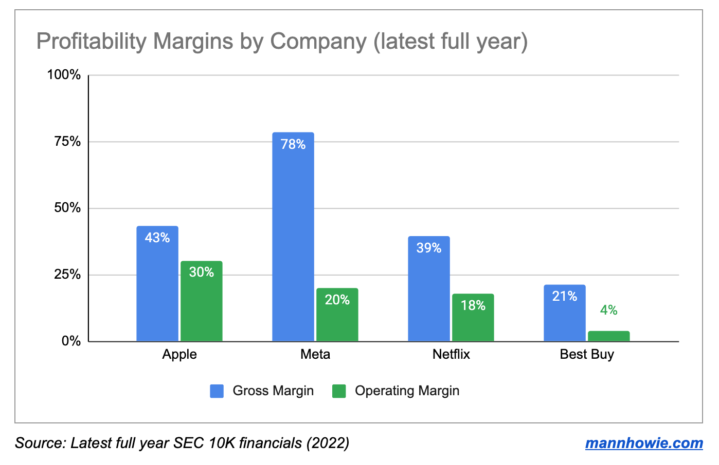 profit-margin-column-chart