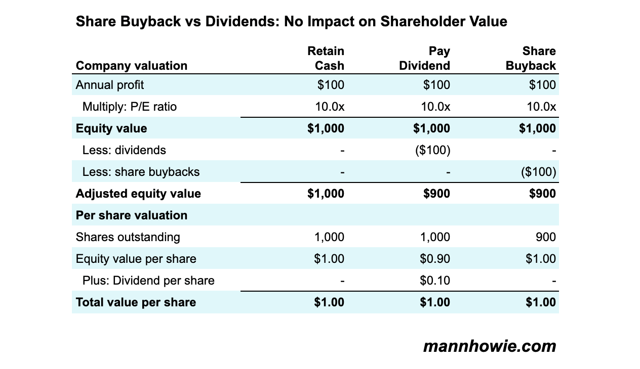 shareholder impact