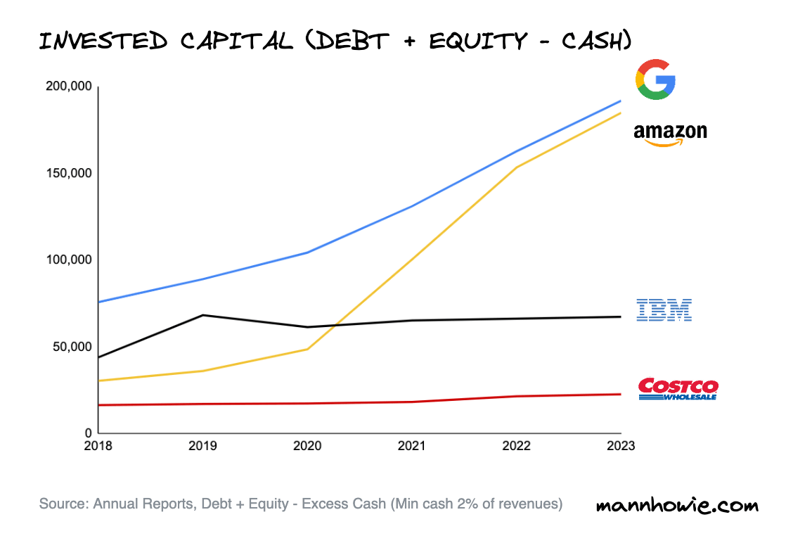 invested capital trend