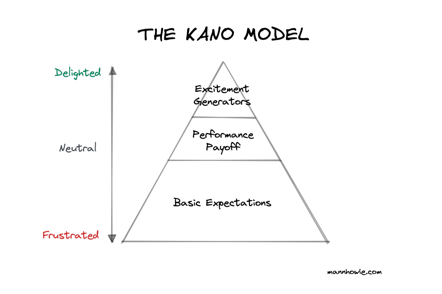 kano-model