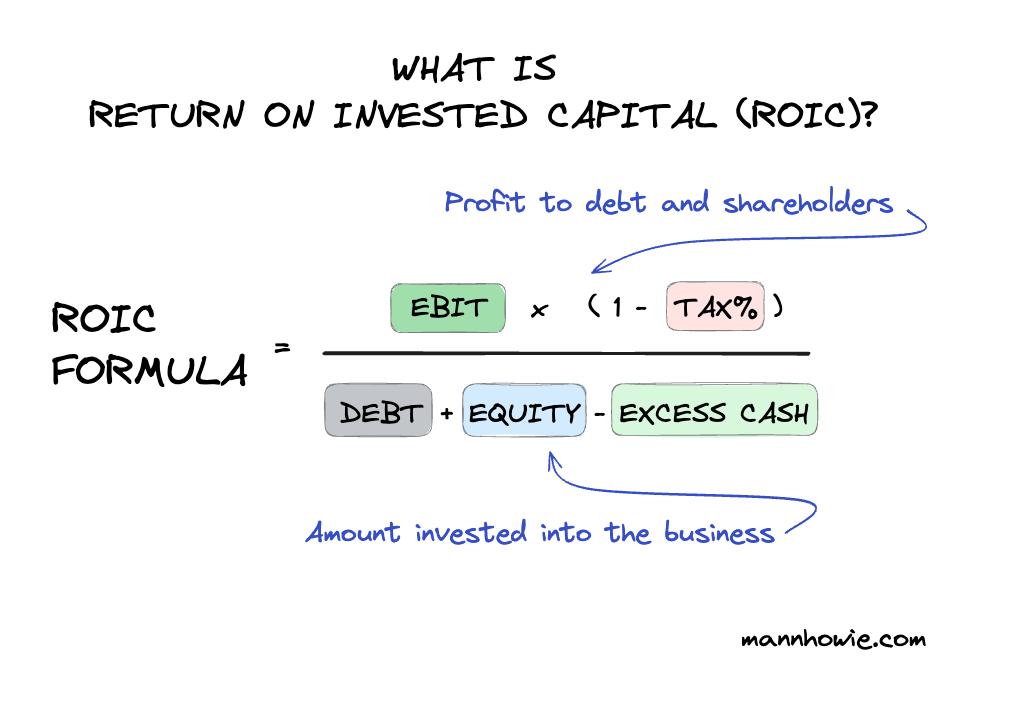 Return on Invested Capital (ROIC) - Formula and Real World Examples