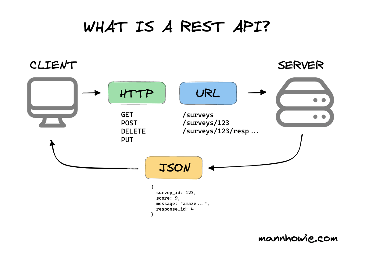 Diagram of REST API