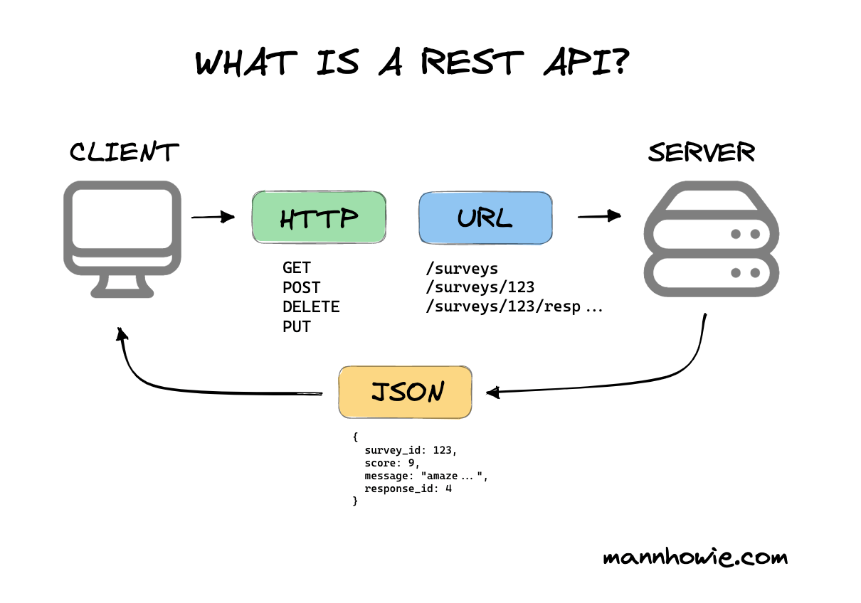 http api rest api websocket api