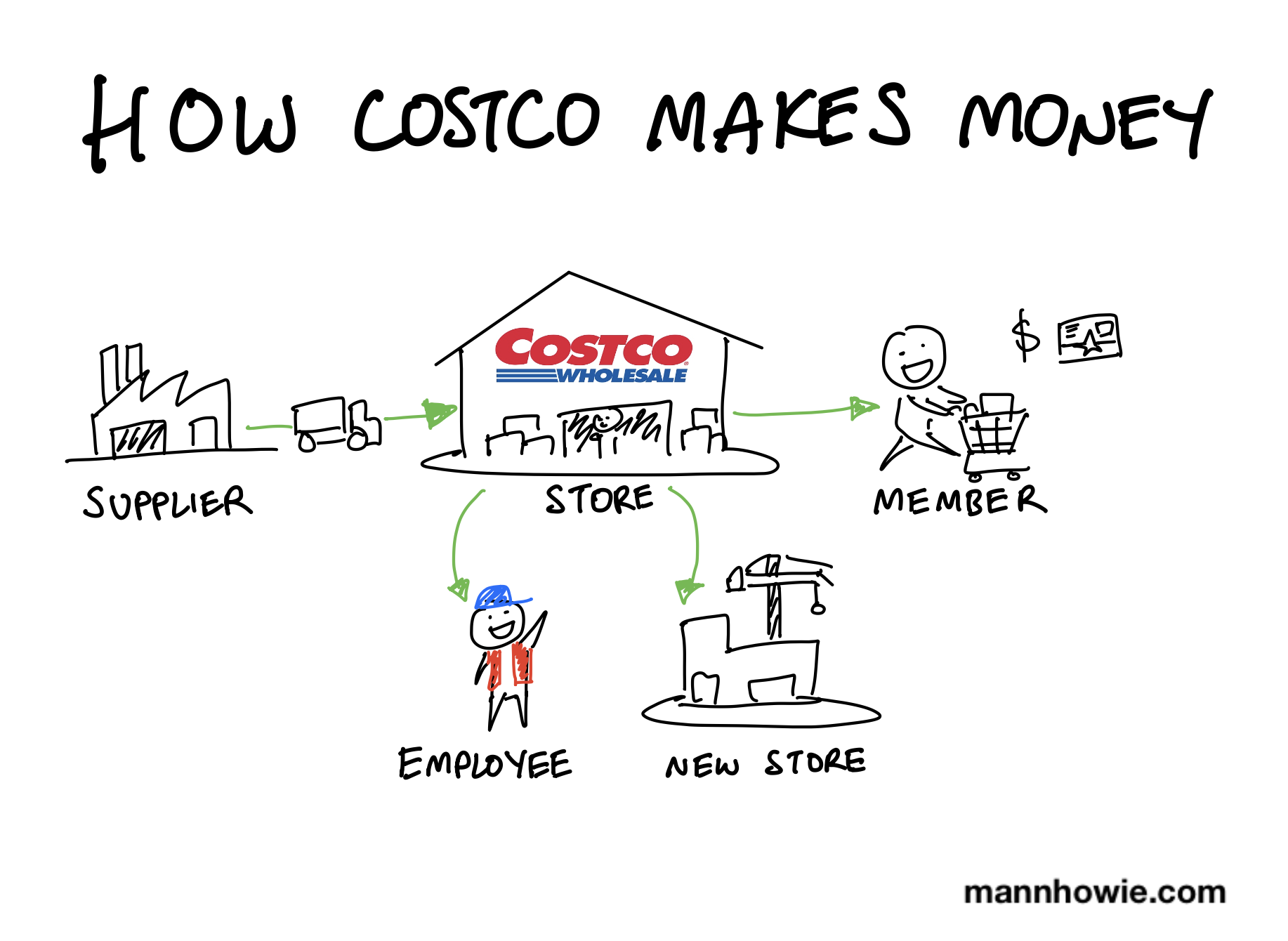 how-costco-makes-money