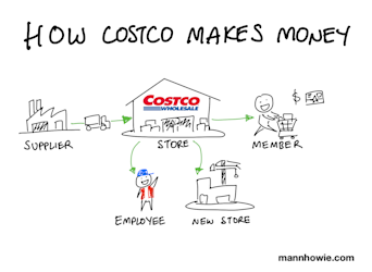 how-costco-makes-money