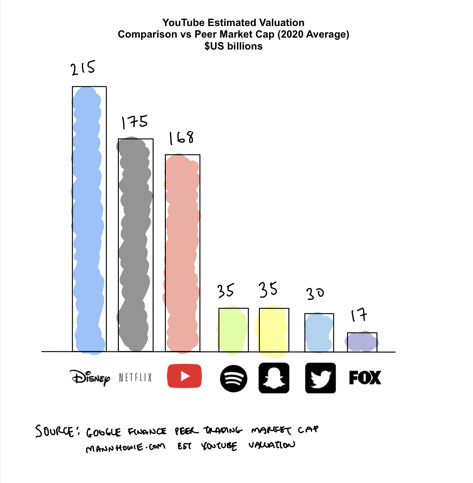 How Much Is Youtube Worth 170bn In 2020