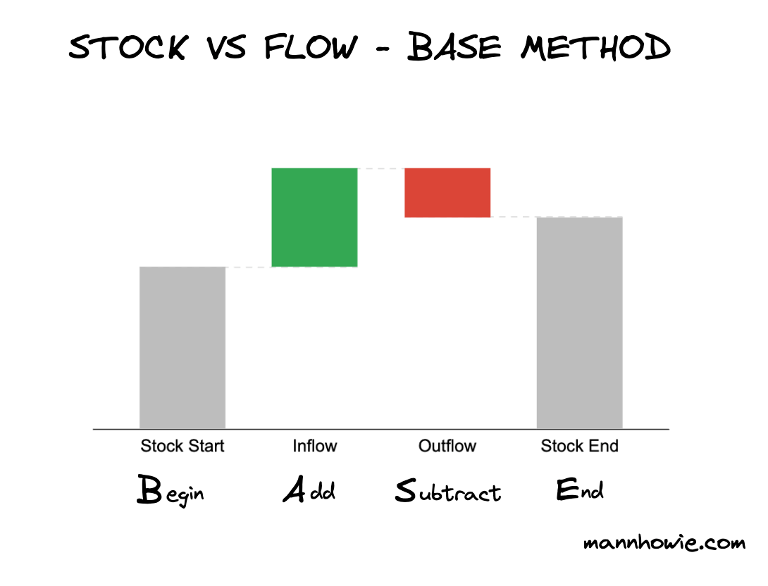 stock and flow