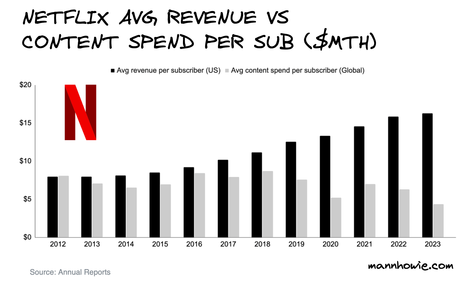 netflix arpu cost