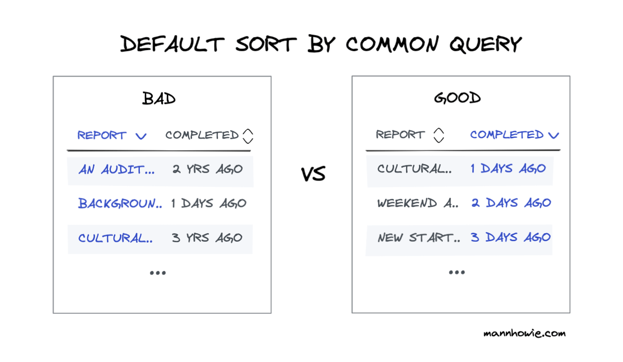 default sort by common query