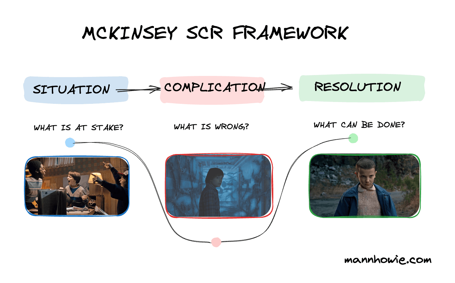 mckinsey scr framework