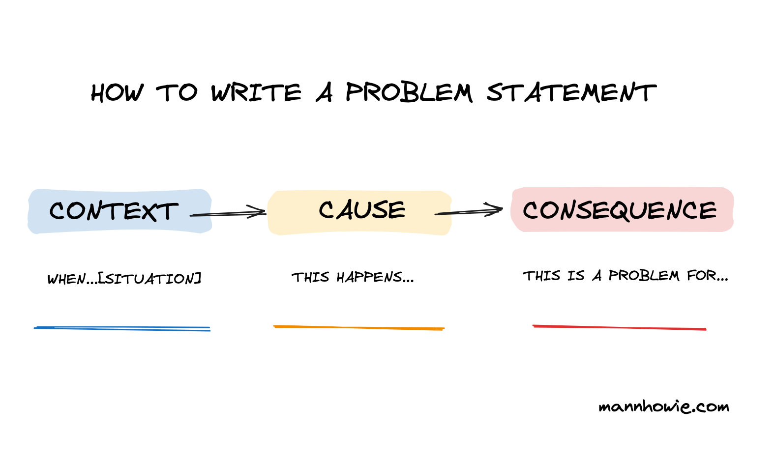 how to write a problem statement