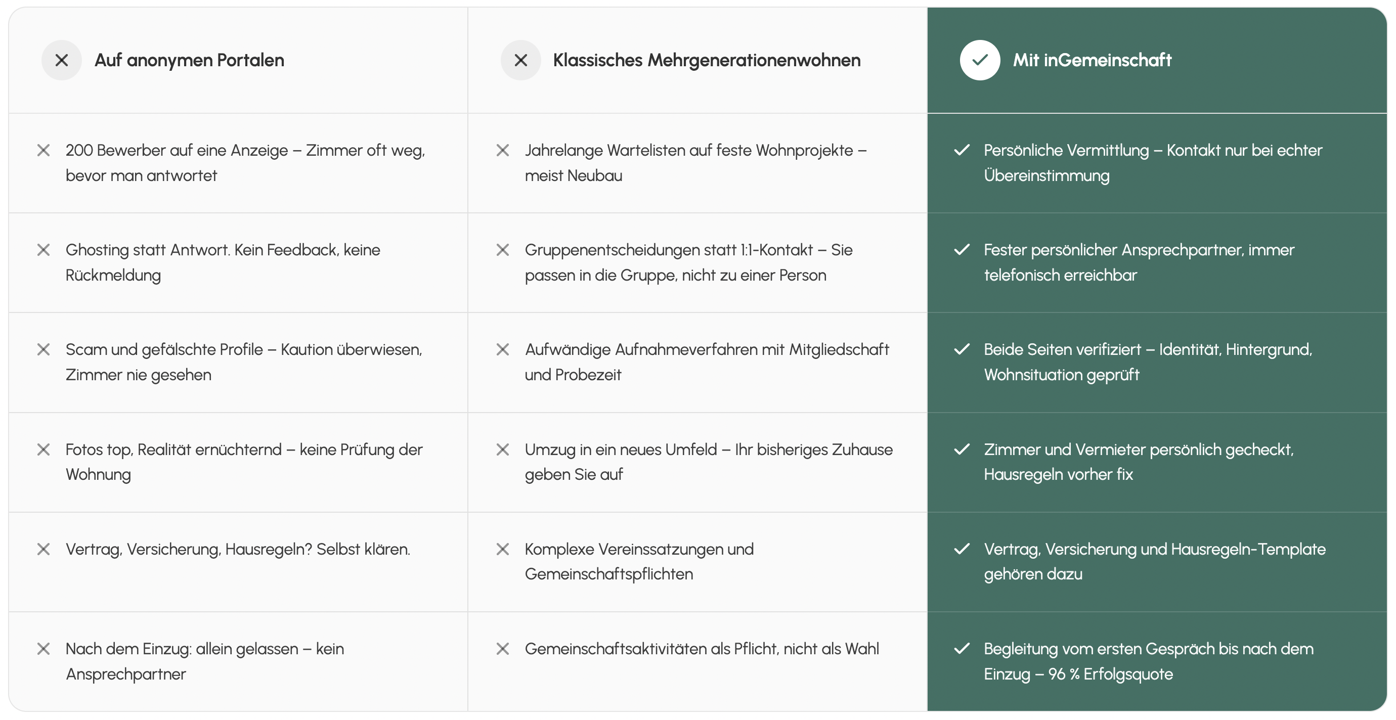 Wohnungssuche, Alternativen im Vergleich