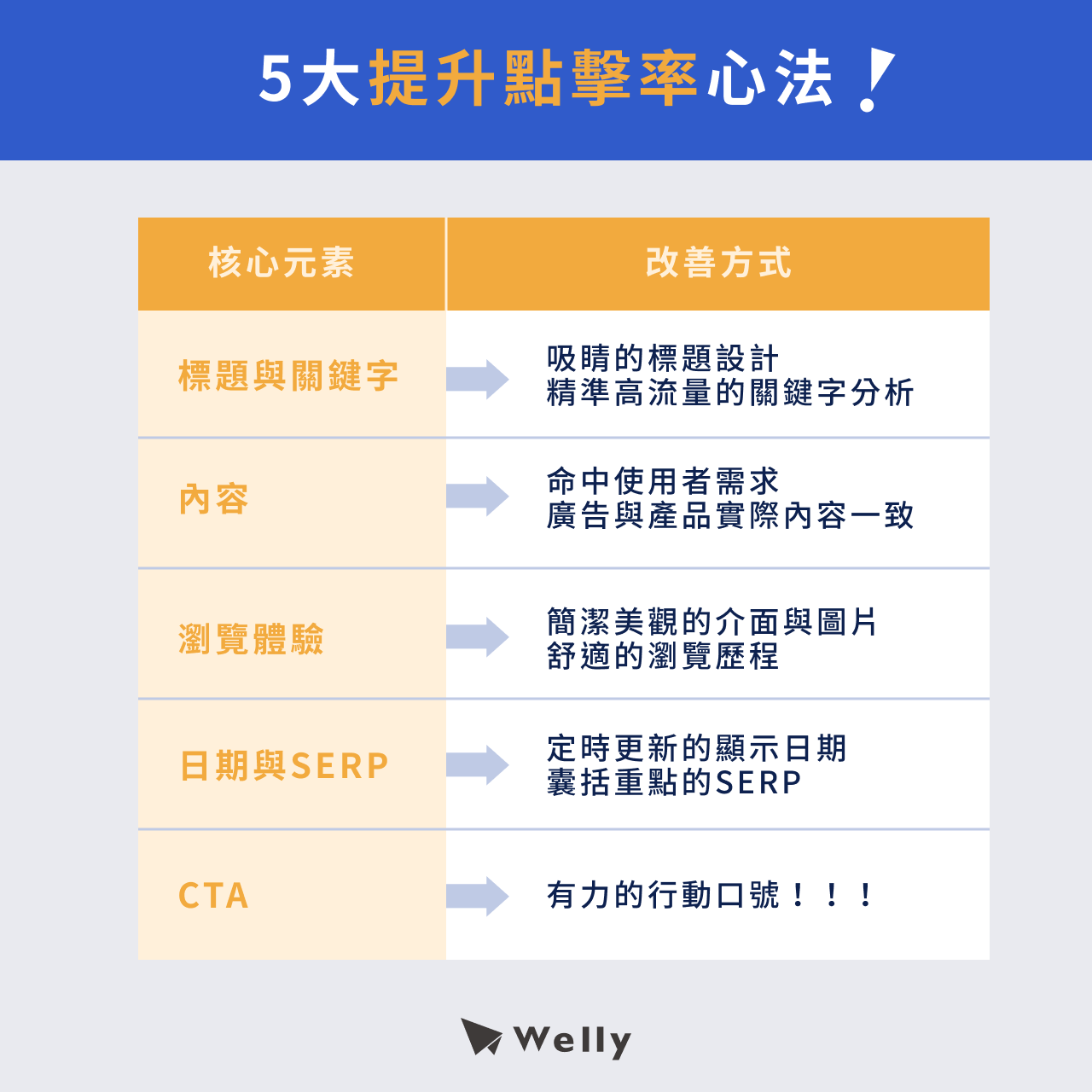 ５種心法增加點擊率