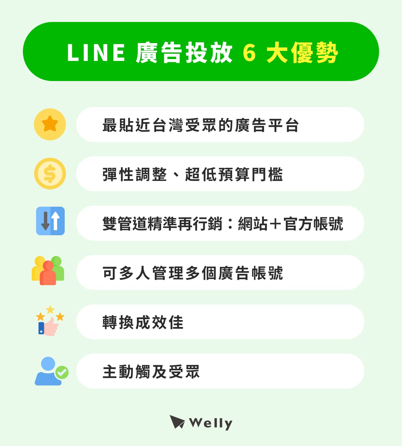 LINE 廣告投放 6 大優勢：最貼近台灣受眾生活的廣告平台、彈性調整＆超低預算門檻、雙管道精準再行銷：網站＋官方帳號、可多人管理多個廣告帳號、轉換成效佳、主動出擊