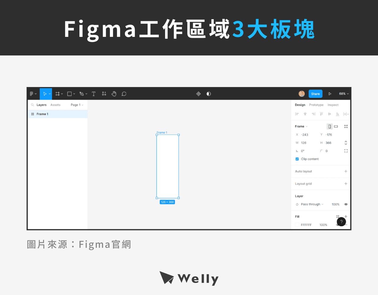 Figma工作區域3大板塊