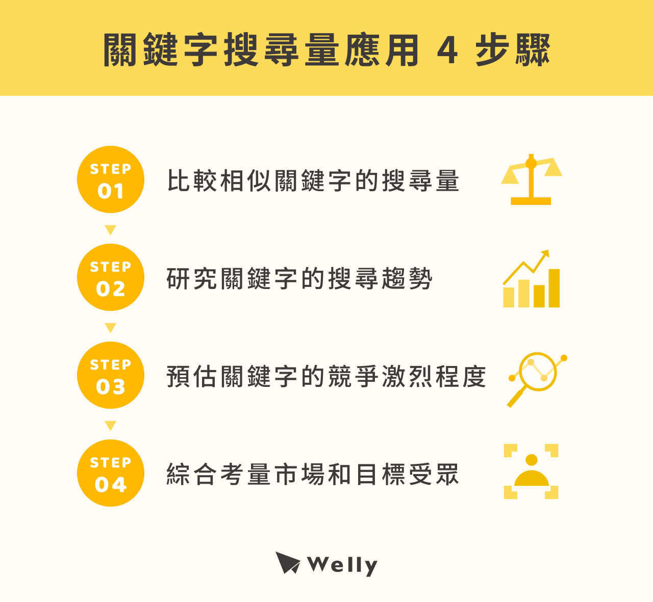 關鍵字搜尋量應用 4 步驟