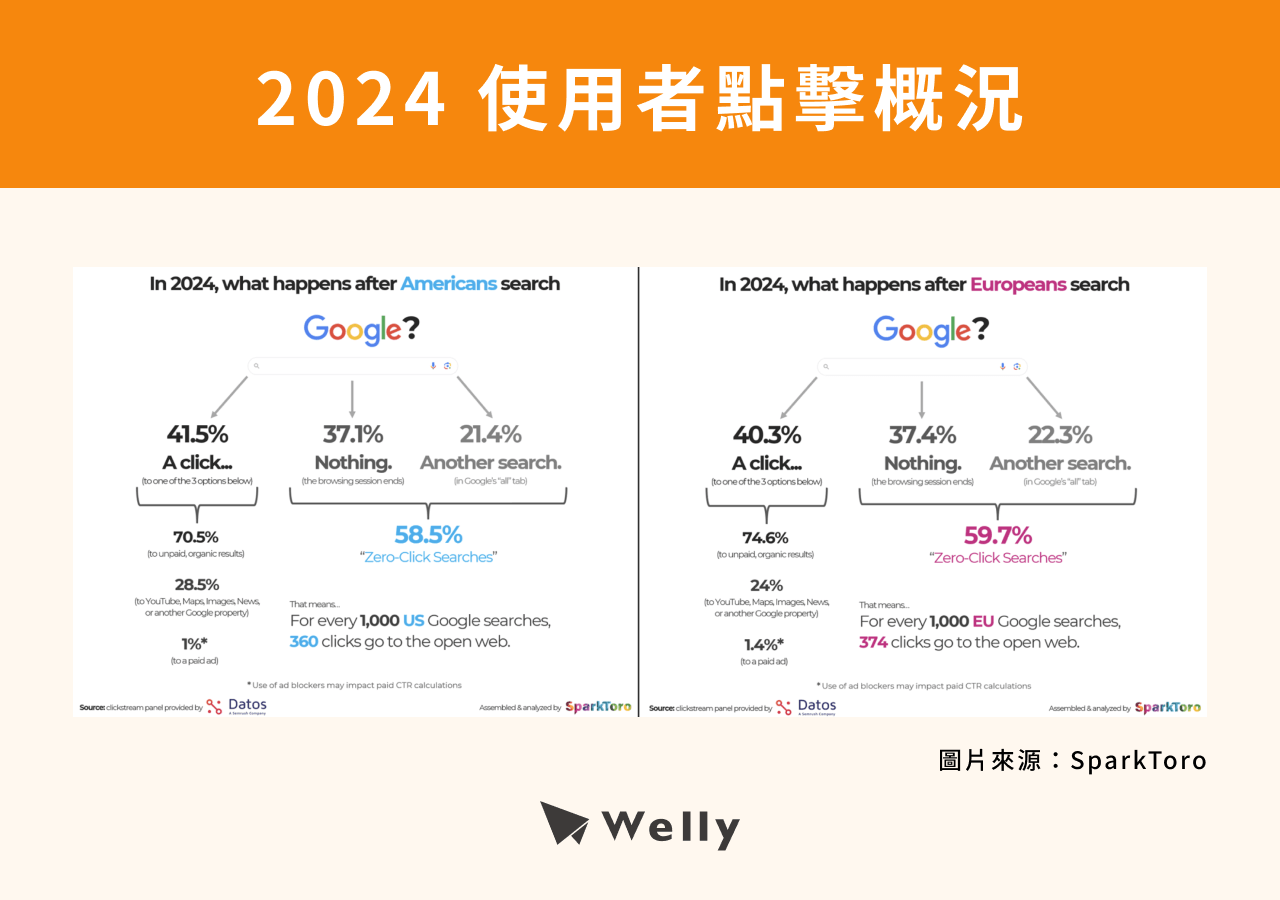 2024 使用者點擊概況