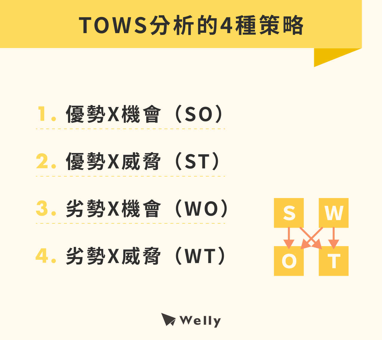 TOWS分析的4種策略