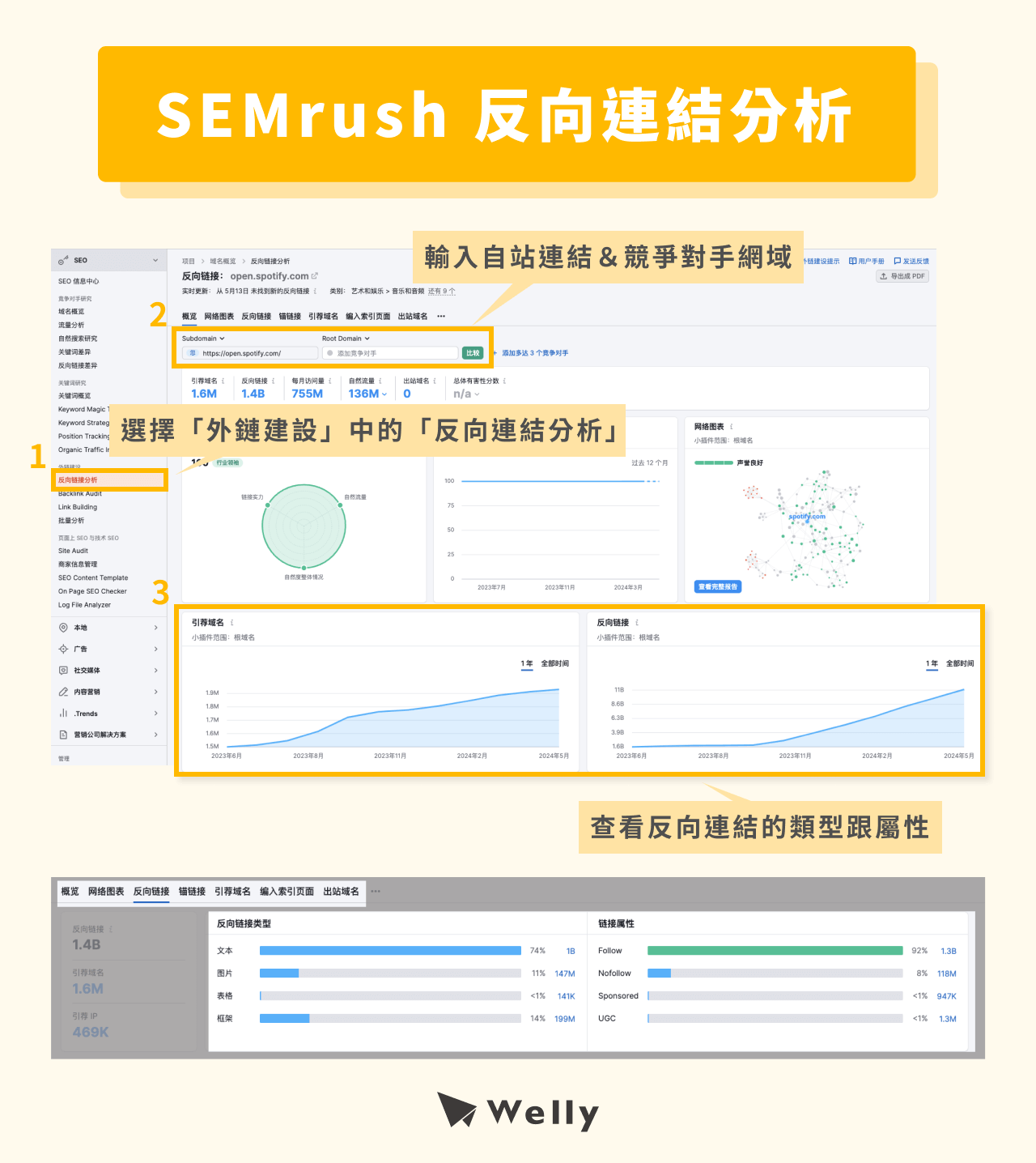 SEMrush 反向連結分析