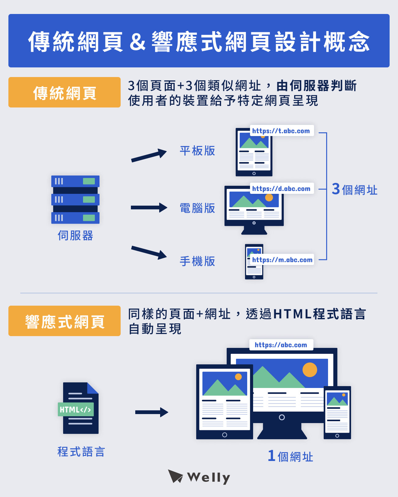 傳統網頁設計＆響應式網頁設計概念