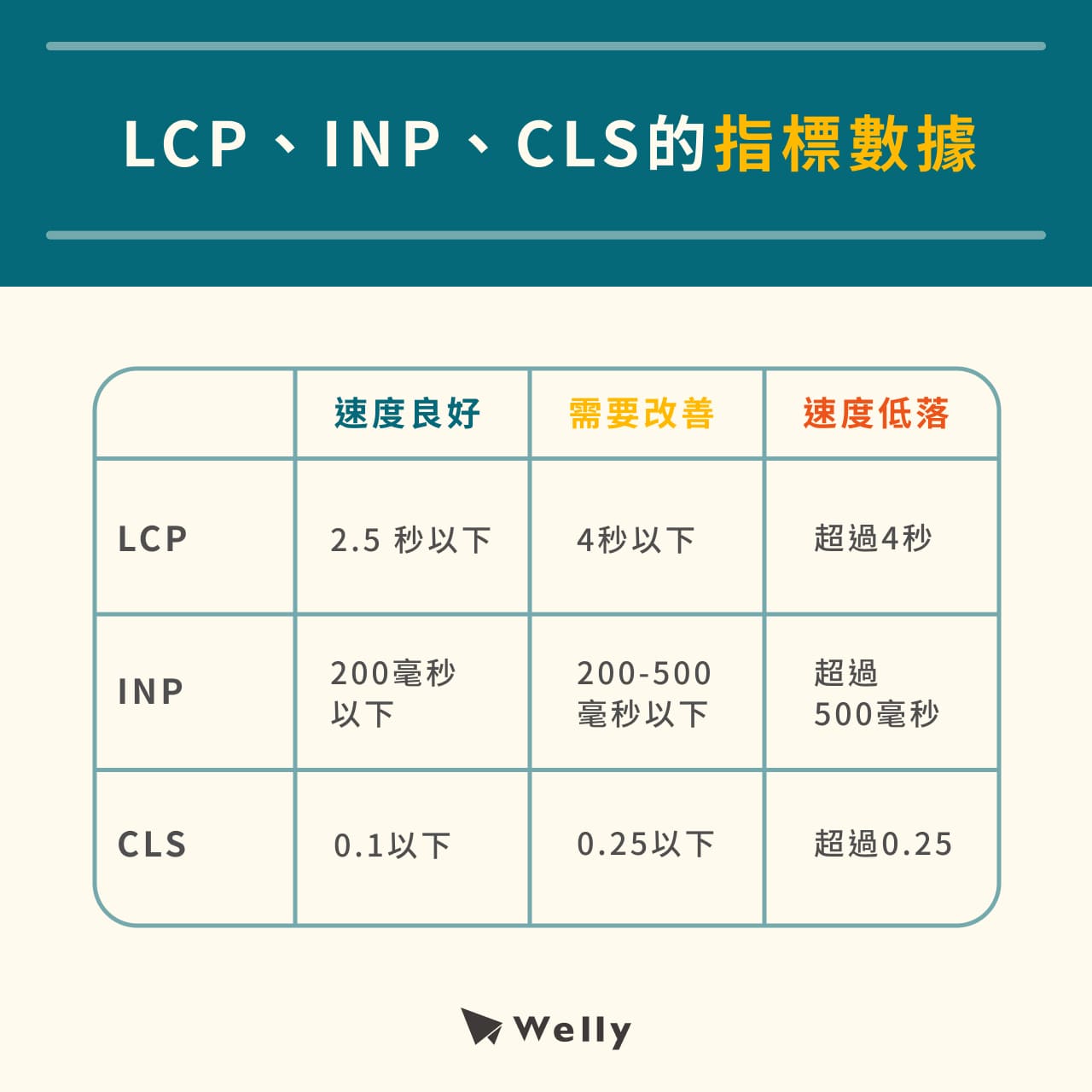 LCP、INP、CLS的指標數據