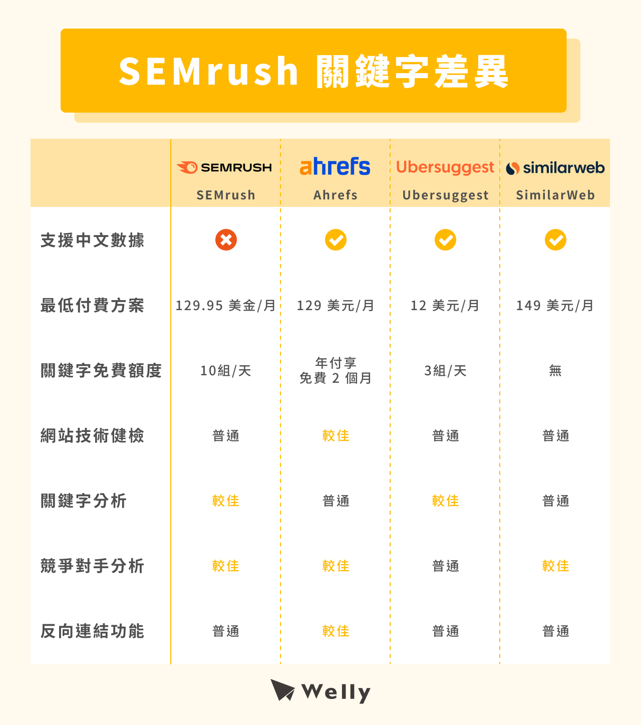 常見 SEO 工具比較表