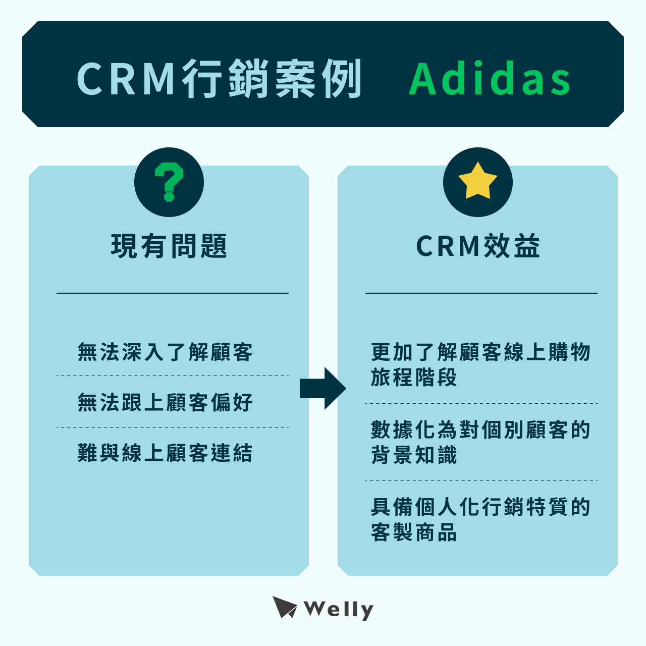CRM行銷案例：Adidas