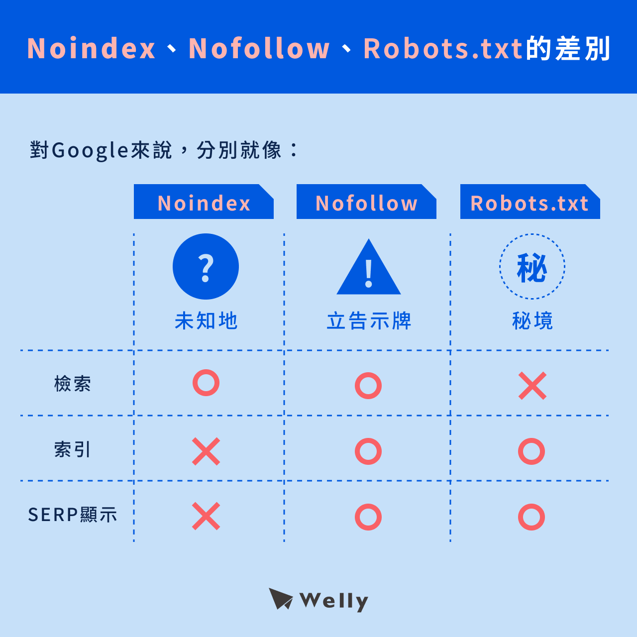 Nofollow Noindex Robots.txt差別