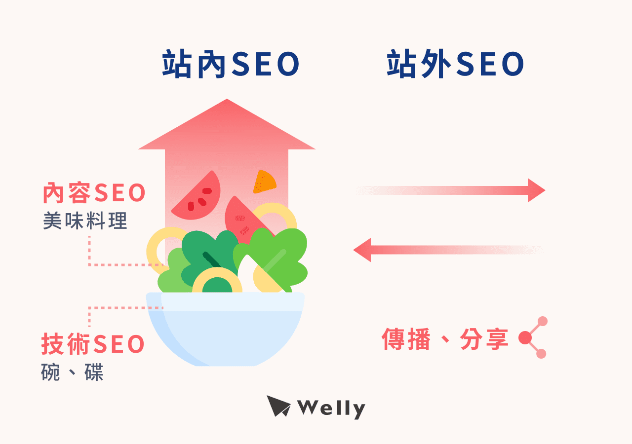 站內 SEO／站外 SEO