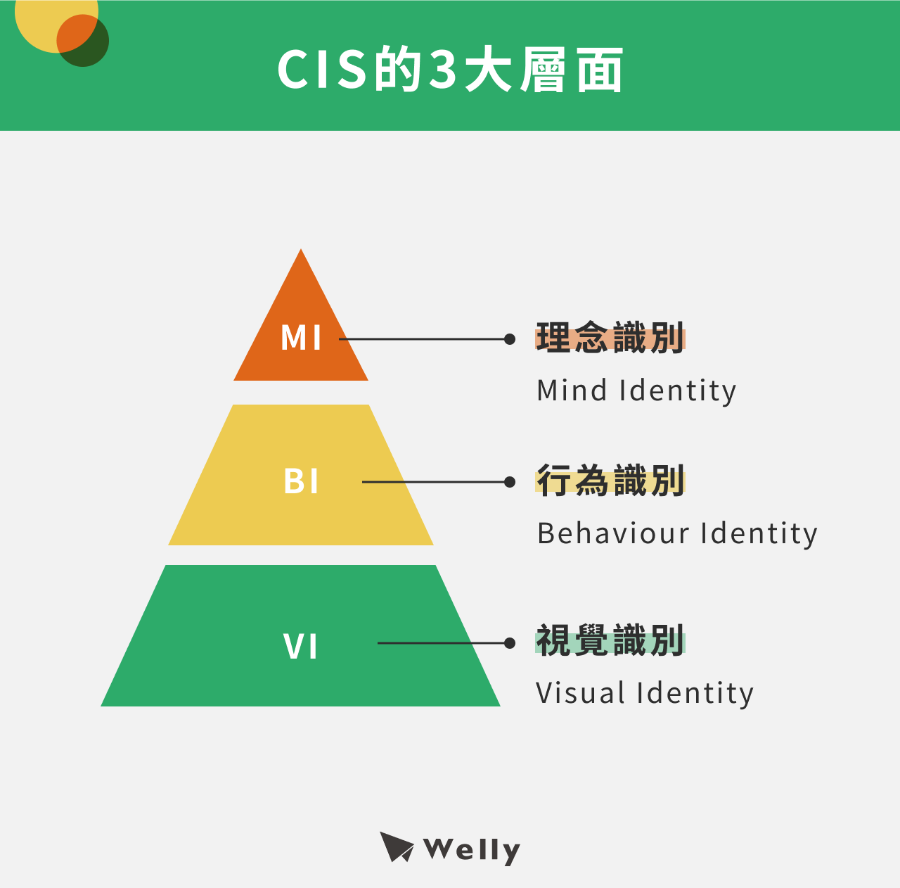 3點輕鬆掌握CIS定義組成（MI、BI、VI）