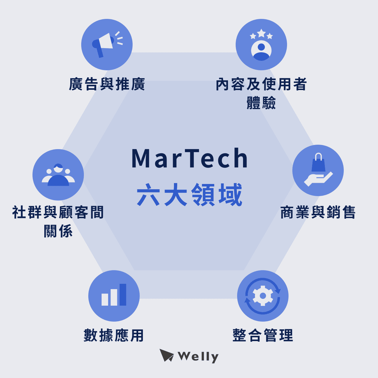 MarTech六大領域