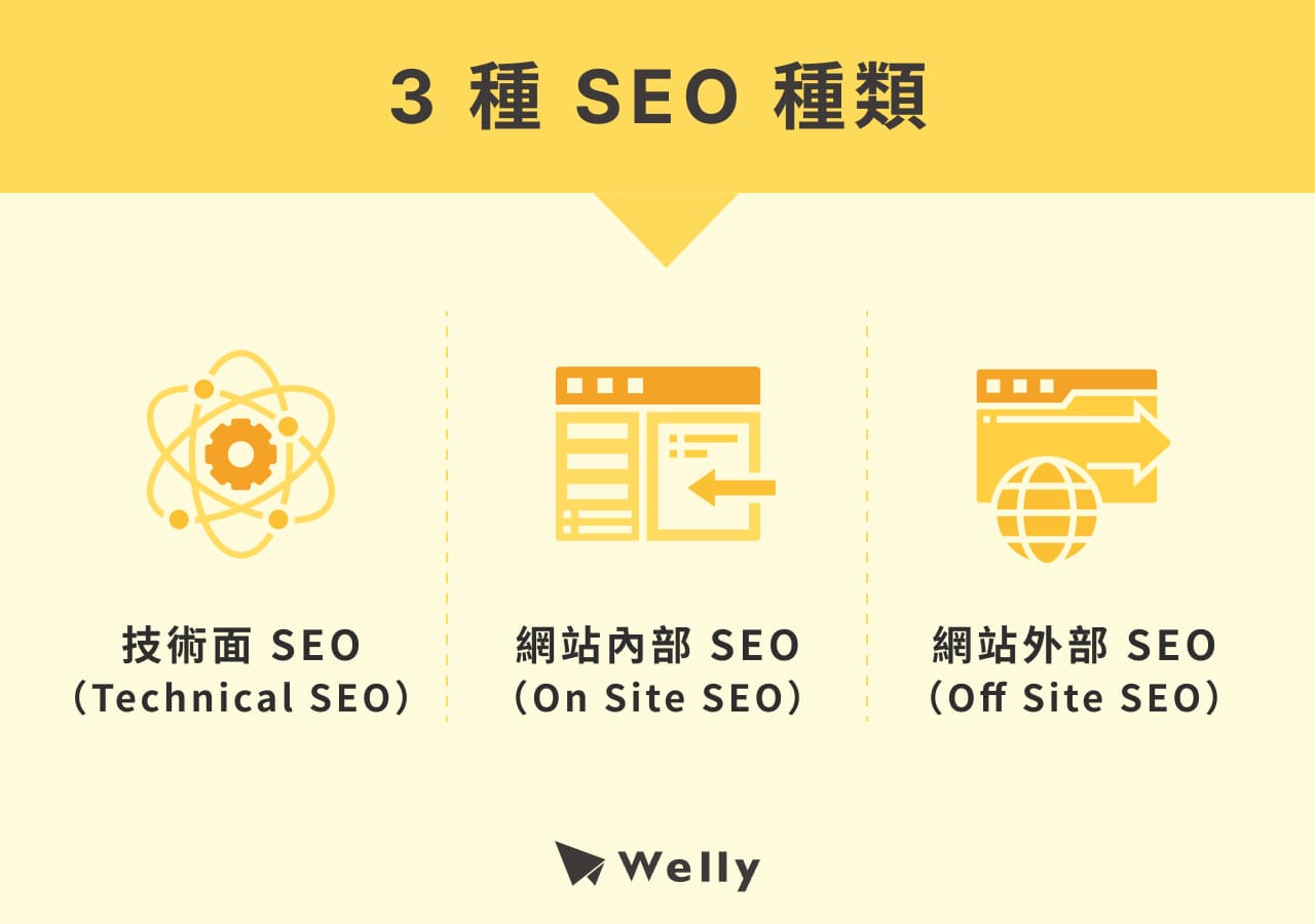 3種 SEO 種類：技術面SEO、網站內部SEO、網站外部SEO