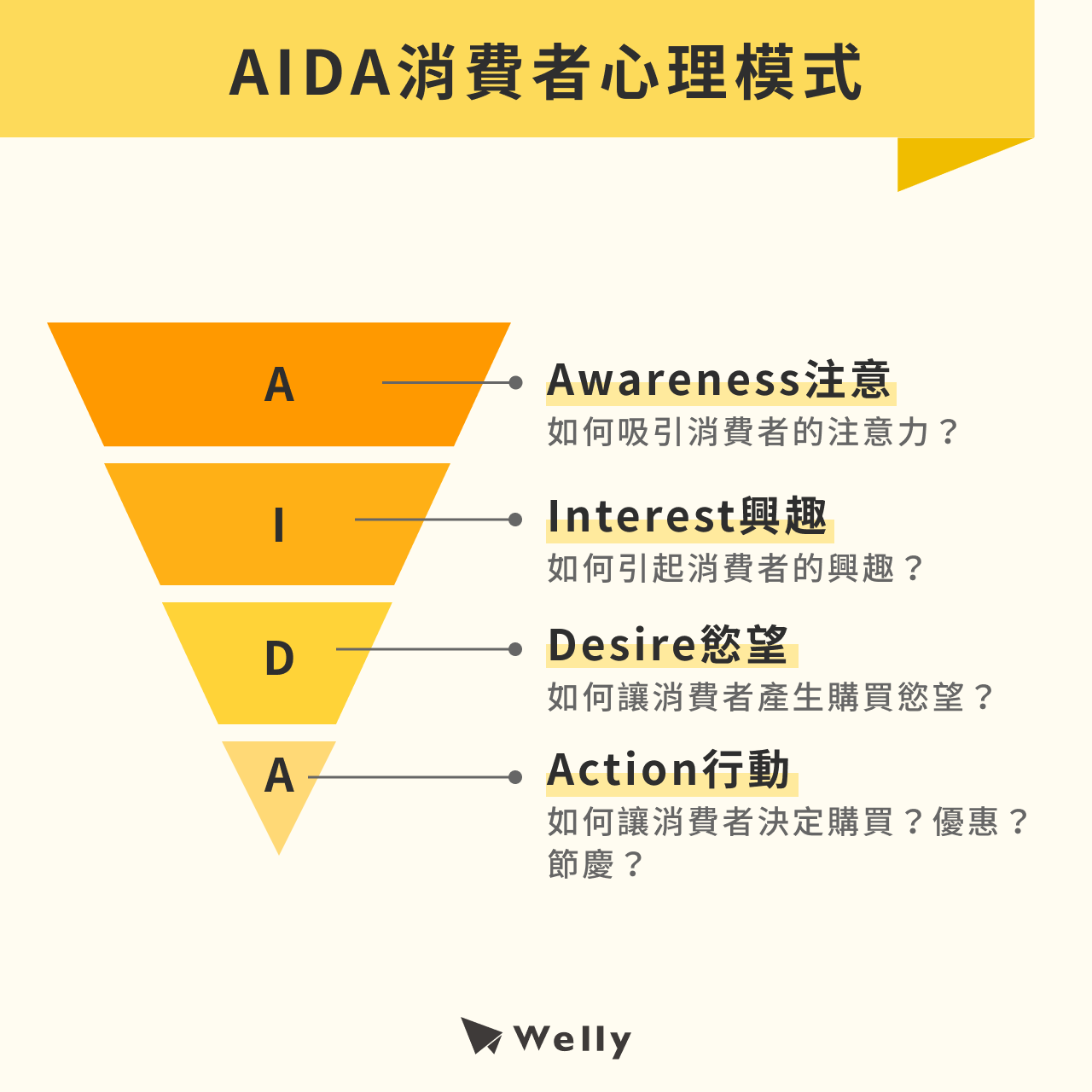 AIDA消費者心理模式