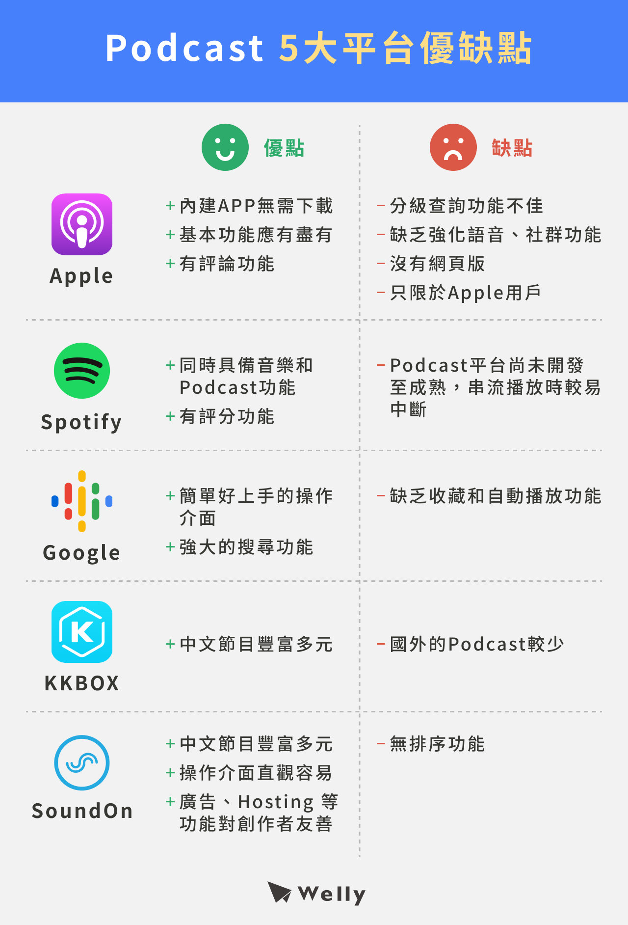 Podcast 5大平台：Apple、Spotify、Google、KKBOX、SoundOn