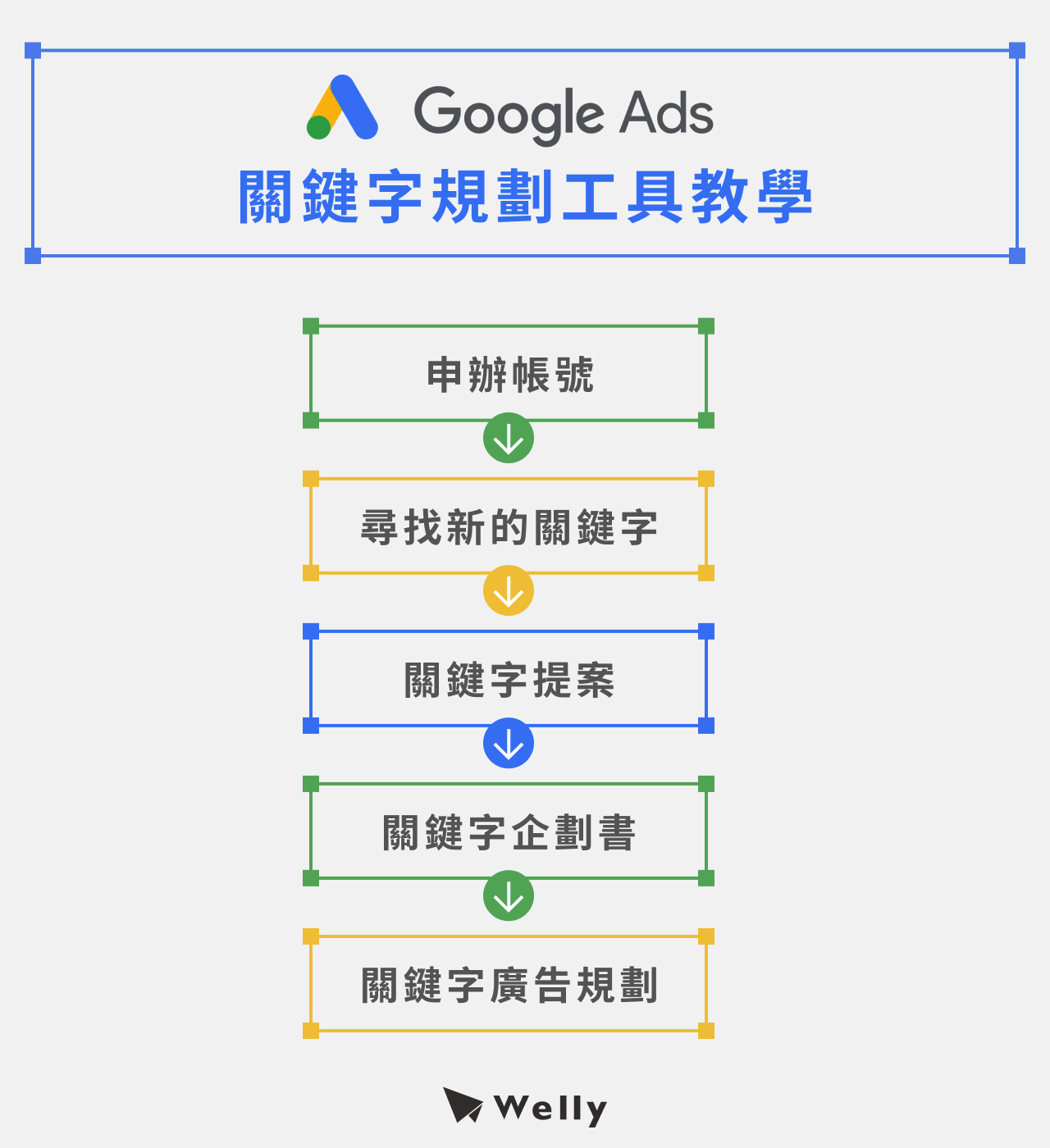 Google Ads關鍵字規劃工具教學