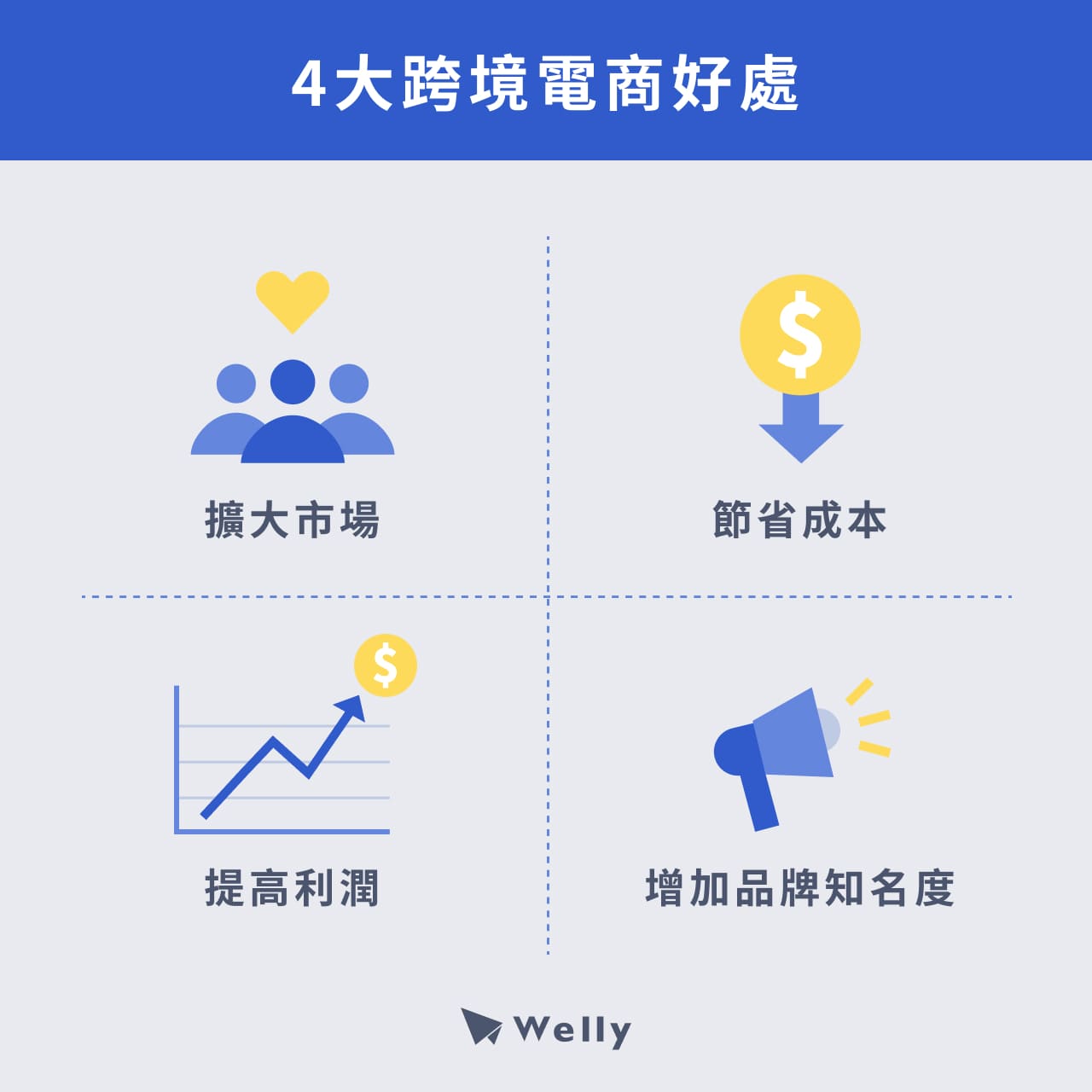 4大跨境電商好處：擴大市場、節省成本、提高利潤、增加品牌知名度