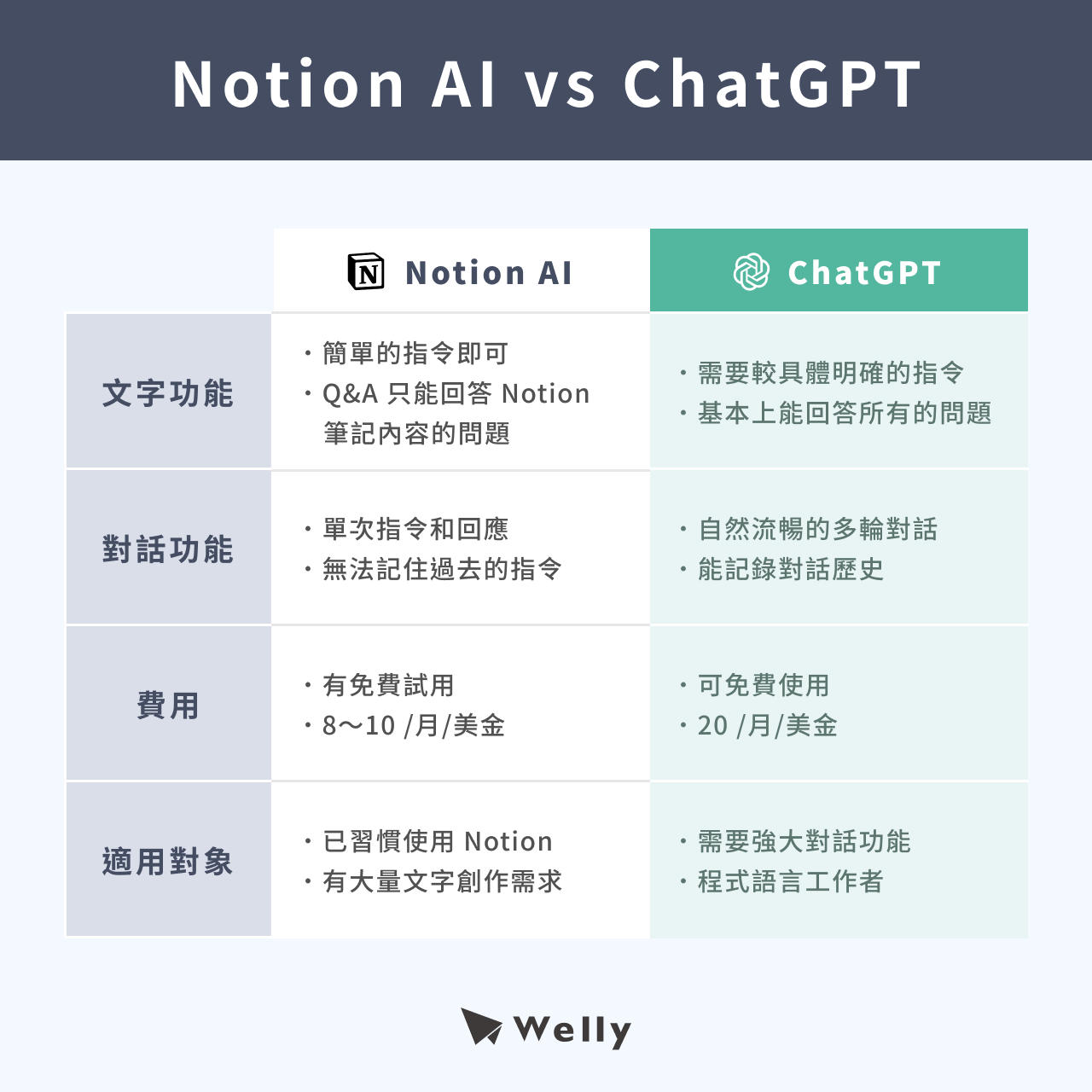 Notion AI vs ChatGPT